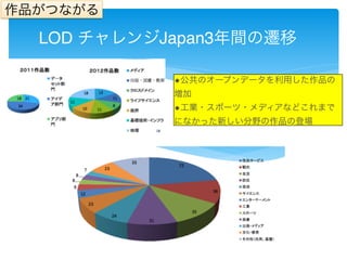 LOD チャレンジJapan3年間の遷移 
◆公共のオープンデータを利用した作品の 
増加 
◆工業・スポーツ・メディアなどこれまで 
になかった新しい分野の作品の登場 
作品がつながる 
 