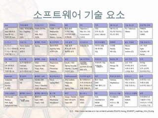 소프트웨어 기술 요소
 