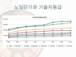 노임단가와 기술자등급
 