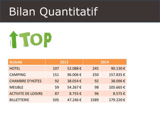 Bilan Quantitatif 
Activité 
2013 
2014 
HOTEL 
107 
52.088€ 
245 
90.130 € 
CAMPING 
151 
96.006€ 
250 
157.835€ 
CHAMBRE D’HOTES 
92 
38.054 € 
92 
38.096 € 
MEUBLE 
59 
54.267 € 
98 
105.665 € 
ACTIVITEDE LOISIRS 
87 
8.755 € 
96 
8.575 € 
BILLETTERIE 
505 
47.246 € 
1589 
179.220 €  