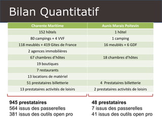 Bilan Quantitatif 
CharenteMaritime 
Aunis MaraisPoitevin 
152 hôtels 
1 hôtel 
80 campings + 4 VVF 
1 camping 
118 meublés + 419 Gitesde France 
16 meublés+ 6 GDF 
2 agences immobilières 
67 chambres d’hôtes 
18 chambres d’hôtes 
19 boutiques 
7 restaurants 
13 locations de matériel 
51 prestataires billetterie 
4 Prestataires billetterie 
13 prestataires activités de loisirs 
2 prestataires activités de loisirs 
945 prestataires 
564 issus des passerelles 
381 issus des outils open pro 
48 prestataires 
7 issus des passerelles 
41 issus des outils open pro  