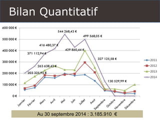 Bilan Quantitatif 
Au 30 septembre 2014 : 3.185.910 €  