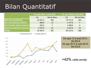 Bilan Quantitatif 
De sept 2012 à août 2013 
De sept 2013 à août 2014 
CA 
Nb de Résa 
CA 
Nb de Résa 
Sites des prestataires 
55 427 € 
266 
79 175 € 
363 
Site Aunis Marais Poitevin 
988 € 
12 
1 747 € 
7 
Site Emotion Marais Poitevin 
392 € 
7 
1 498 € 
4 
Charente-Maritime Tourisme 
2 475 € 
16 
1 813 € 
14 
TOTAL 
59 282 € 
301 
84 233 € 
388 
0 
2000 
4000 
6000 
8000 
10000 
12000 
14000 
Année 2012-13 
Année 2013-14 
+42% cette année 
De sept 12 à août 2013 : 59.282 € 
De sep 2013 à août 2014 : 84.233 €  