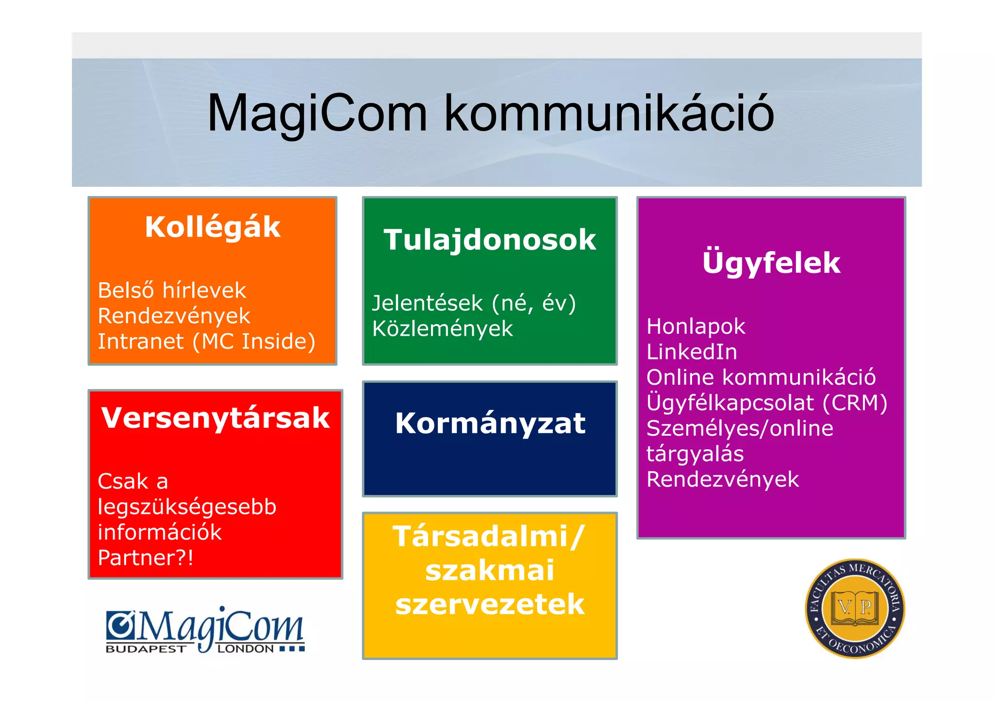 MagiCom kommunikáció
Kollégák
Belső hírlevek
Rendezvények
Intranet (MC Inside)
Tulajdonosok
Jelentések (né, év)
Közlemények
Ügyfelek
Honlapok
LinkedIn
Online kommunikáció
Ügyfélkapcsolat (CRM)
Személyes/online
tárgyalás
Rendezvények
Versenytársak
Csak a
legszükségesebb
információk
Partner?!
Kormányzat
Társadalmi/
szakmai
szervezetek
 