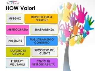 HOW Valori
IMPEGNO
RISPETTO PER LE
PERSONE
MERITOCRAZIA
PASSIONE
TRASPARENZA
MIGLIORAMENTO
CONTINUO
SENSO DI
RESPONSABILITÀ
LAVORO DI
GRUPPO
SUCCESSO DEL
CLIENTE
RISULTATI
MISURABILI
 