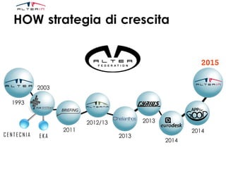 1993
E K AC E N T E C N I A
2011
2012/13
2013
2013
2014
2014
2003
2015
HOW strategia di crescita
 