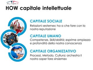 HOW capitale intellettuale
CAPITALE UMANO
Competenze, Skill/abilità; esprime ampiezza
e profondità della nostra conoscenza
CAPITALE ORGANIZZATIVO
Processi, Metodo, Cultura; orchestra il
nostro saper fare «insieme»
CAPITALE SOCIALE
Relazioni «esterne»; ha a che fare con la
nostra reputazione
 