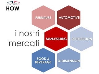 HOW
AUTOMOTIVE
MANUFATURING
FURNITURE
DISTRIBUTION
FOOD &
BEVERAGE X-DIMENSION
i nostri
mercati
 