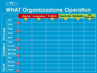 Process
AFC
SCM
CRM
HCM
EAM
Food & Bev. Distribution
«X»
Dimension
Man.ing
WHAT Organizzazione Operation
FurnitureAutomotive
Solution
PCM
E-Com
WH Mob
BI&CPM
Tech
ION
Ming.le
Motion
Vault
 