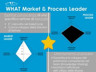 WHAT Market & Process Leader
Orientamento ai processi
 Garantisce lo sviluppo del
patrimonio competenze nel
team (Knowledge Sharing)
 Monitora l’efficienza
dell’utilizzo delle Risorse
PROCESS
LEADER
MARKET
LEADER
Esprime conoscenza di uno
specifico settore di Mercato
 E’ coinvolto nel SalesCycle
 Cura lo sviluppo della Solution
di Settore
 