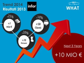 WHAT
€
Trend 2014
Risultati 2013
Next 3 Years
+10 MIO €
 