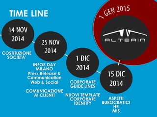 TIME LINE
COSTITUZIONE
SOCIETA’
INFOR DAY
MILANO
Press Release &
Communication
Web & Social
COMUNICAZIONE
AI CLIENTI
CORPORATE
GUIDE LINES
NUOVI TEMPLATE
CORPORATE
IDENTITY
ASPETTI
BUROCRATICI
HR
MIS
GO-LIVE
 