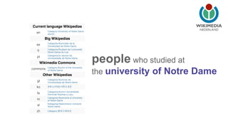 NEDERLAND 
Current language Wikipedias 
en Category:University of Notre Dame 
alumni 
Big Wikipedias 
es Categoría:Alumnado de la 
Universidad de Notre Dame 
fr Catégorie:Étudiant de l'université 
Notre-Dame-du-Lac 
pt Categoria:Ex-alunos da 
Universidade de Notre Dame 
Wikimedia Commons 
commons Category:Alumni of the University 
of Notre Dame 
Other Wikipedias 
gl Categoría:Alumnos da 
Universidade de Notre Dame 
ko 분류:노터데임 대학교 동문 
la Categoria:Alumni Universitatis 
Dominae Nostrae a Lacu 
ro Categorie:Absolvenți ai University 
of Notre Dame 
sl Kategorija:Diplomiranci Univerze 
Notre Dame 
zh Category:聖⺟母⼤大學校友 
people who studied at 
the university of Notre Dame 
 