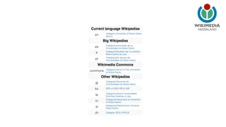Current language Wikipedias NEDERLAND 
en Category:University of Notre Dame 
alumni 
Big Wikipedias 
es Categoría:Alumnado de la 
Universidad de Notre Dame 
fr Catégorie:Étudiant de l'université 
Notre-Dame-du-Lac 
pt Categoria:Ex-alunos da 
Universidade de Notre Dame 
Wikimedia Commons 
commons Category:Alumni of the University 
of Notre Dame 
Other Wikipedias 
gl Categoría:Alumnos da 
Universidade de Notre Dame 
ko 분류:노터데임 대학교 동문 
la Categoria:Alumni Universitatis 
Dominae Nostrae a Lacu 
ro Categorie:Absolvenți ai University 
of Notre Dame 
sl Kategorija:Diplomiranci Univerze 
Notre Dame 
zh Category:聖⺟母⼤大學校友 
 