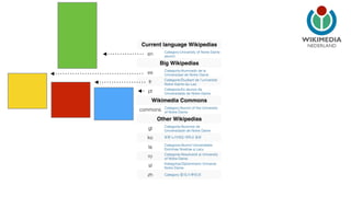 Current language Wikipedias NEDERLAND 
en Category:University of Notre Dame 
alumni 
Big Wikipedias 
es Categoría:Alumnado de la 
Universidad de Notre Dame 
fr Catégorie:Étudiant de l'université 
Notre-Dame-du-Lac 
pt Categoria:Ex-alunos da 
Universidade de Notre Dame 
Wikimedia Commons 
commons Category:Alumni of the University 
of Notre Dame 
Other Wikipedias 
gl Categoría:Alumnos da 
Universidade de Notre Dame 
ko 분류:노터데임 대학교 동문 
la Categoria:Alumni Universitatis 
Dominae Nostrae a Lacu 
ro Categorie:Absolvenți ai University 
of Notre Dame 
sl Kategorija:Diplomiranci Univerze 
Notre Dame 
zh Category:聖⺟母⼤大學校友 
 