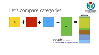 NEDERLAND 
ES + FR + PT + = 
EN 
Wikidata 
Let’s compare categories 
people who studied at 
the university of Notre Dame 
 