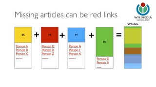 NEDERLAND 
ES + FR + PT + = 
EN 
Person A 
Person B 
Person C 
…… 
Person D 
Person X 
Person Z 
…… 
Person A 
Person F 
Person K 
…… Person D 
Person X 
….. 
Wikidata 
Missing articles can be red links 
 