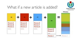 NEDERLAND 
What if a new article is added? 
ES + FR + PT + = 
EN 
Person A 
Person B 
Person C 
…… 
Person D 
Person X 
Person Z 
…… 
Person A 
Person F 
Person K 
…… Person D 
Person X 
….. 
Wikidata 
Person + Person + 
 
