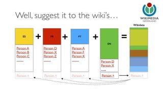 NEDERLAND 
Well, suggest it to the wiki’s… 
ES + FR + PT + = 
EN 
Person A 
Person B 
Person C 
…… 
Person D 
Person X 
Person Z 
…… 
Person A 
Person F 
Person K 
…… Person D 
Person X 
….. 
Wikidata 
Person + Person + Person + Person + Person + 
 