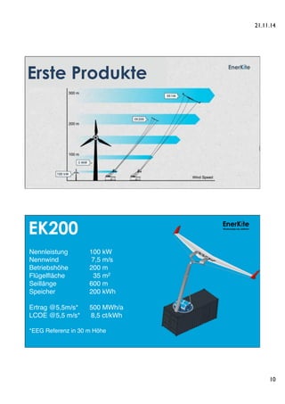 21.11.14 
10 
19# 
Höhenwind 
EnerKíte 
Windenergie neu definiert 
10% mehr Wind = 
33% mehr Energie 
Erste Produkte 
Confidential – by permission of EnerKíte 
EnerKíte 
Windenergie neu definiert EK200 
Nennleistung 100 kW 
Nennwind 7,5 m/s 
Betriebshöhe 200 m 
Flügelfläche 35 m2 
Seillänge 600 m 
Speicher 200 kWh 
Ertrag @5,5m/s* 500 MWh/a 
LCOE @5,5 m/s* 8,5 ct/kWh 
*EEG Referenz in 30 m Höhe 
 