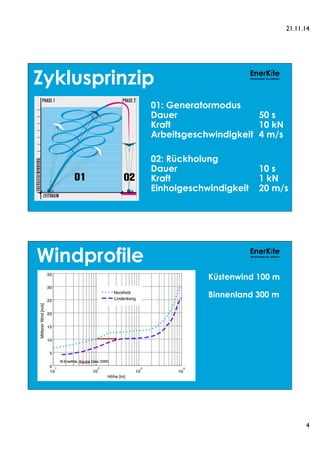 21.11.14 
4 
Zyklusprinzip 
EnerKíte 
Windenergie neu definiert 
01: Generatormodus 
Dauer 50 s 
Kraft 10 kN 
Arbeitsgeschwindigkeit 4 m/s 
02: Rückholung 
Dauer 10 s 
Kraft 1 kN 
Einholgeschwindigkeit 20 m/s 
EnerKíte 
Windenergie neu definiert Windprofile 
Küstenwind 100 m 
Binnenland 300 m 
 
