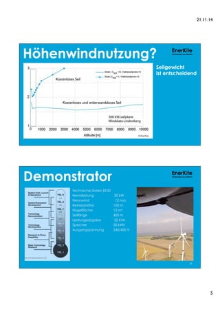 21.11.14 
5 
EnerKíte 
Windenergie neu definiert Höhenwindnutzung? 
© 
aeroíx 
© EnerKite 
Kostenloses Seil 
Kostenloses und widerstandsloses Seil 
Seilgewicht 
ist entscheidend 
10# 
Demonstrator 
Technische Daten EK30 
Nennleistung 30 kW 
Nennwind 12 m/s 
Betriebshöhe 150 m 
Flügelfläche 15 m2 
Seillänge 400 m 
Leistungsabgabe 22 kVA 
Speicher 50 kWh 
Ausgangspannung 240/400 V 
NASA Technology Readiness Levels 
EnerKíte 
Windenergie neu definiert 
 