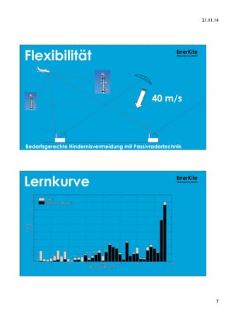 21.11.14 
7 
Flexibilität 
EnerKíte 
Windenergie neu definiert 
40 m/s 
Bedarfsgerechte Hindernisvermeidung mit Passivradartechnik 
Lernkurve EnerKíte 
14# 
Windenergie neu definiert 
 