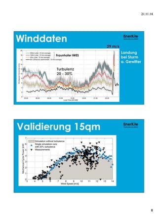 21.11.14 
8 
Winddaten EnerKíte 
Windenergie neu definiert 
Fraunhofer IWES 
29 m/s 
Landung 
bei Sturm 
o. Gewitter 
Turbulenz 
20 - 30% 
Validierung 15qm EnerKíte 
Windenergie neu definiert 
 