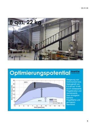 21.11.14 
9 
8 qm, 22 kg EnerKíte 
Confidential – by permission of EnerKíte 
Windenergie neu definiert 
Optimierungspotential EnerKíte 
Windenergie neu definiert 
Steigerung von 
Drehmoment bzw. 
Seilzugkraft von 
6.5 kN auf 14 kN 
durch verbesserte 
Flügelstruktur und 
Aerodynamik. 
Dies ermöglicht 
kleinere 
Flügelfläche und 
geringeren 
Nennwind 
2013 
2015 
 