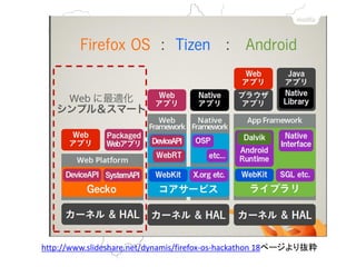 http://www.slideshare.net/dynamis/firefox-os-hackathon 18ページより抜粋  
