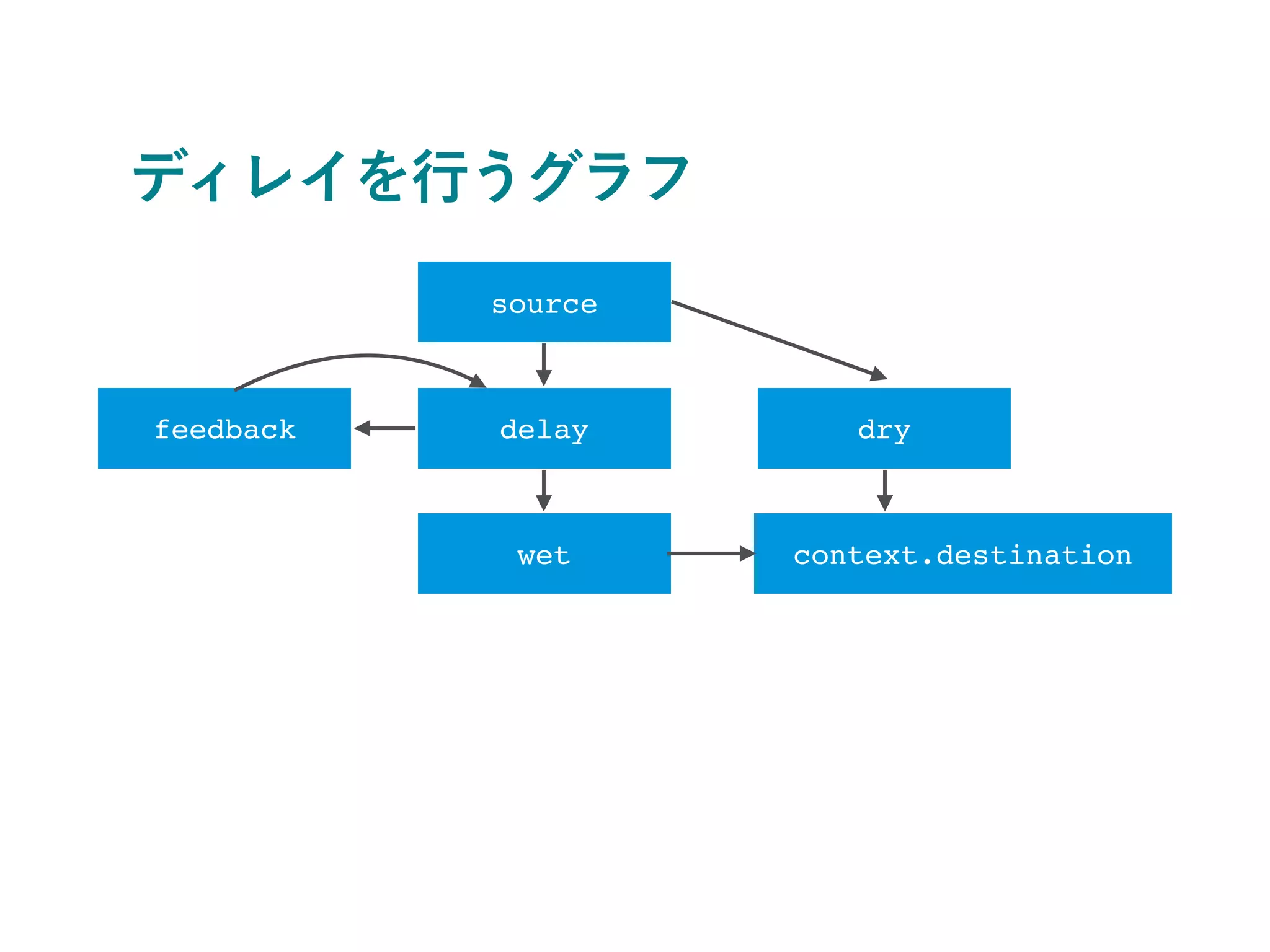 ディレイを行うグラフ
source
context.destination
delayfeedback dry
wet
 