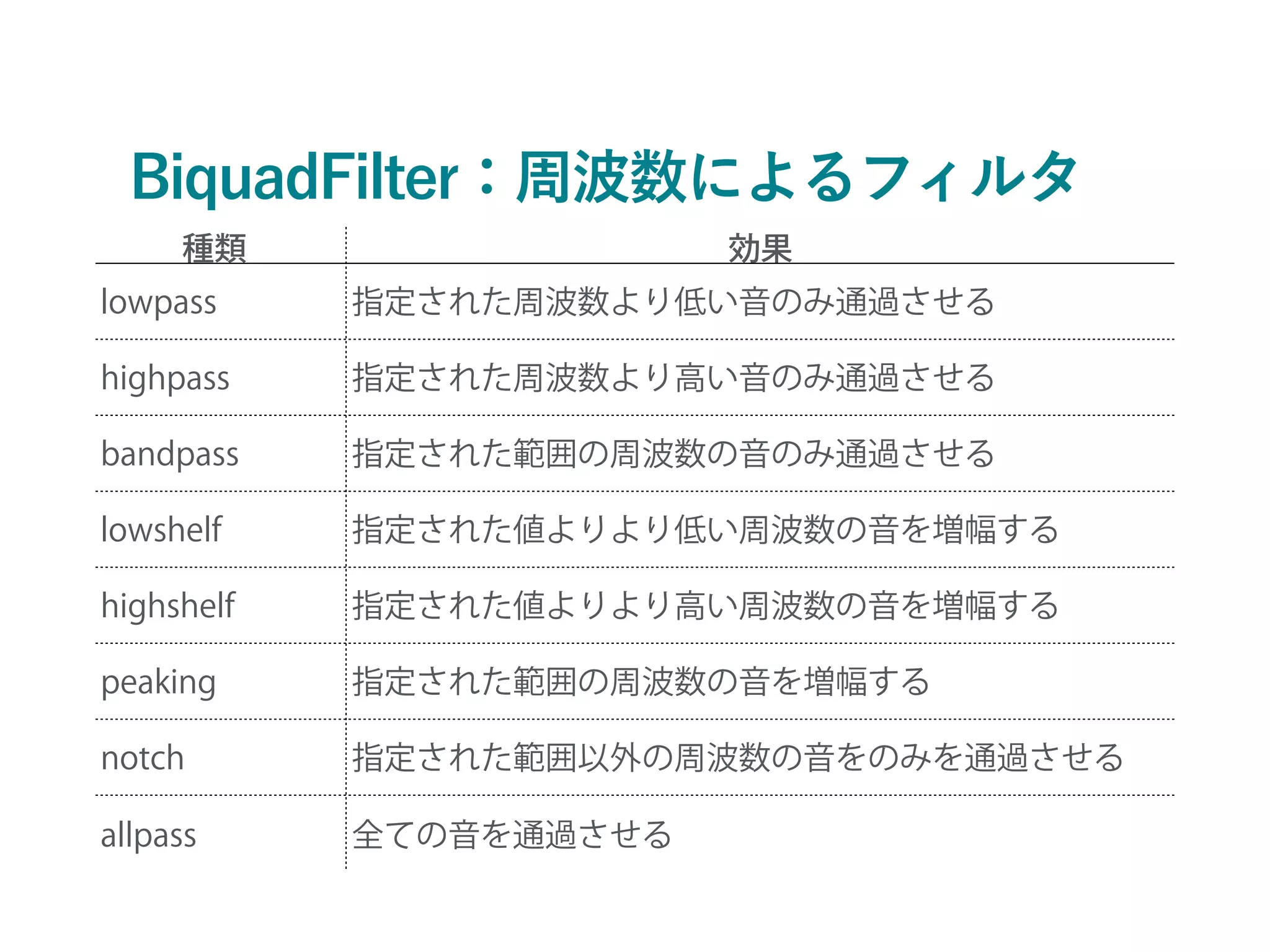 BiquadFilter：周波数によるフィルタ
種類 効果
lowpass 指定された周波数より低い音のみ通過させる
highpass 指定された周波数より高い音のみ通過させる
bandpass 指定された範囲の周波数の音のみ通過させる
lowshelf 指定された値よりより低い周波数の音を増幅する
highshelf 指定された値よりより高い周波数の音を増幅する
peaking 指定された範囲の周波数の音を増幅する
notch 指定された範囲以外の周波数の音をのみを通過させる
allpass 全ての音を通過させる
 