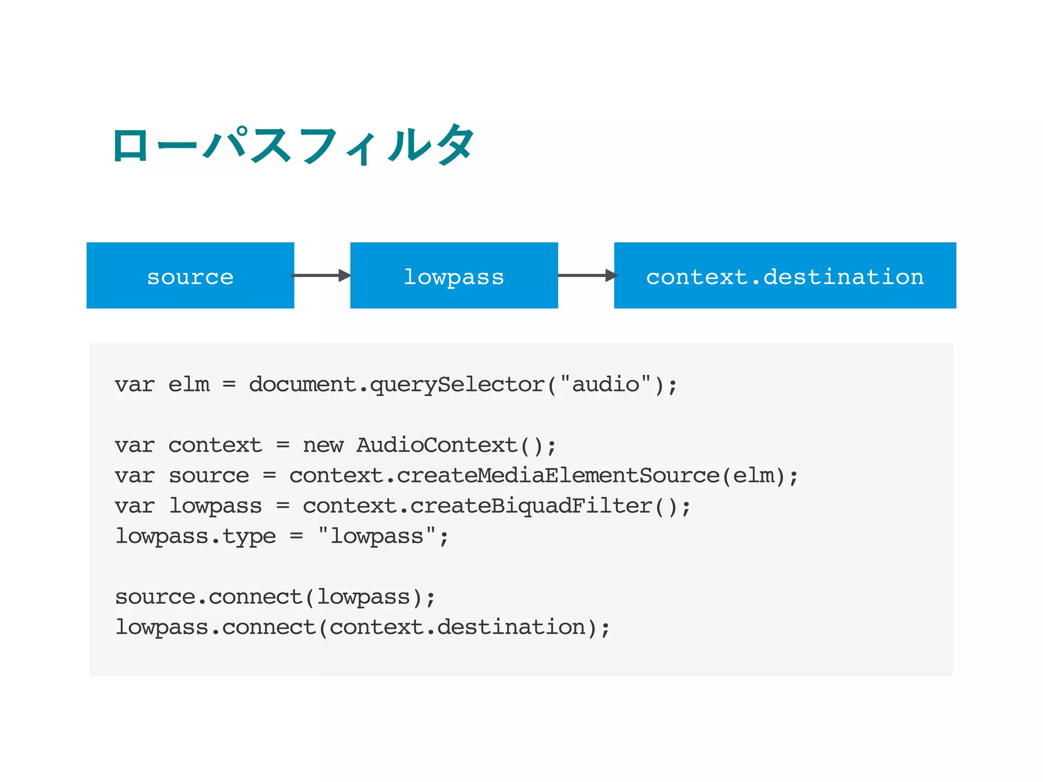 ローパスフィルタ
var elm = document.querySelector("audio");
var context = new AudioContext();
var source = context.createMediaElementSource(elm);
var lowpass = context.createBiquadFilter();
lowpass.type = "lowpass";
source.connect(lowpass);
lowpass.connect(context.destination);
source context.destinationlowpass
 