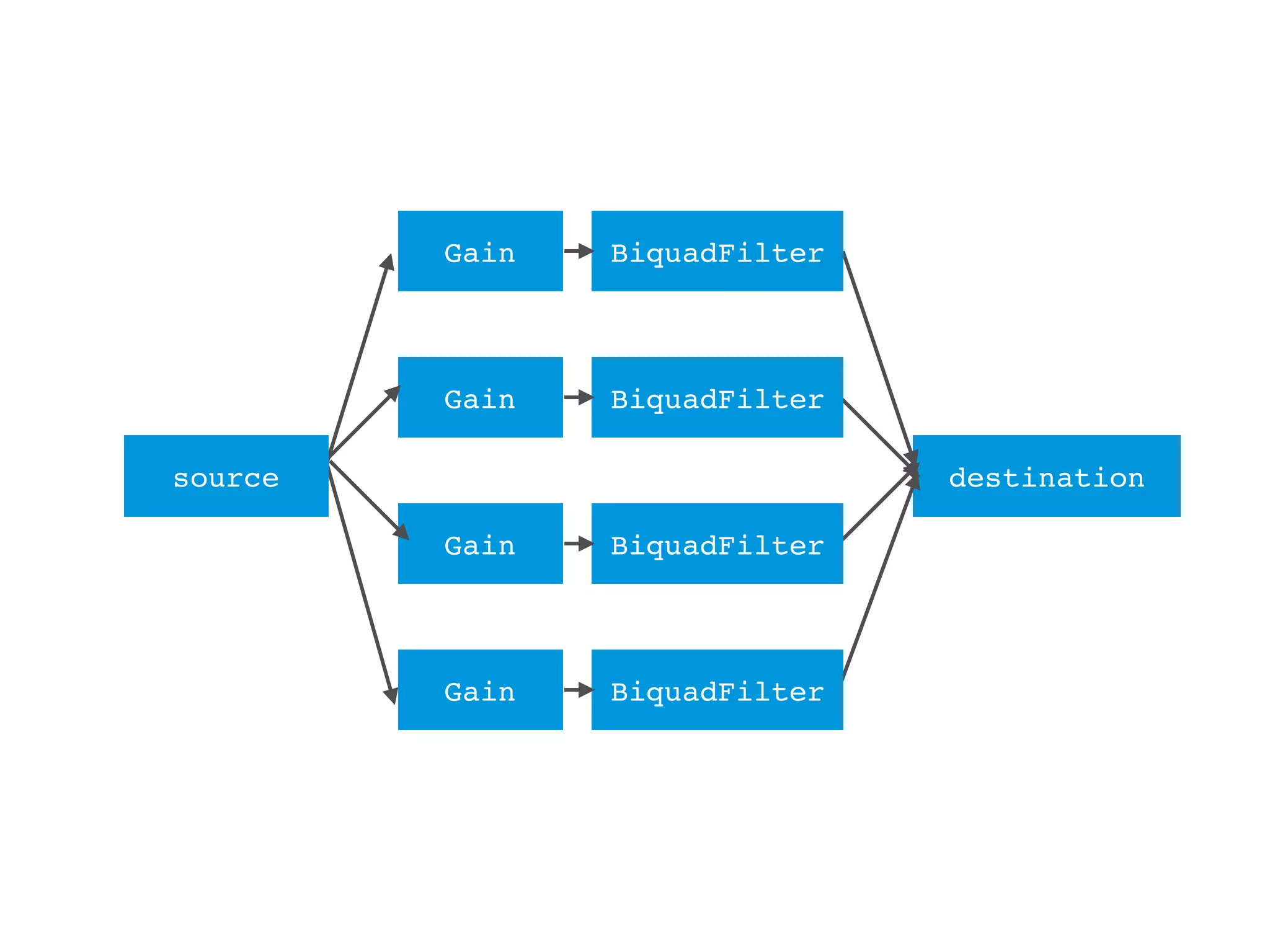 destination
BiquadFilterGain
BiquadFilterGain
BiquadFilterGain
BiquadFilterGain
source
 