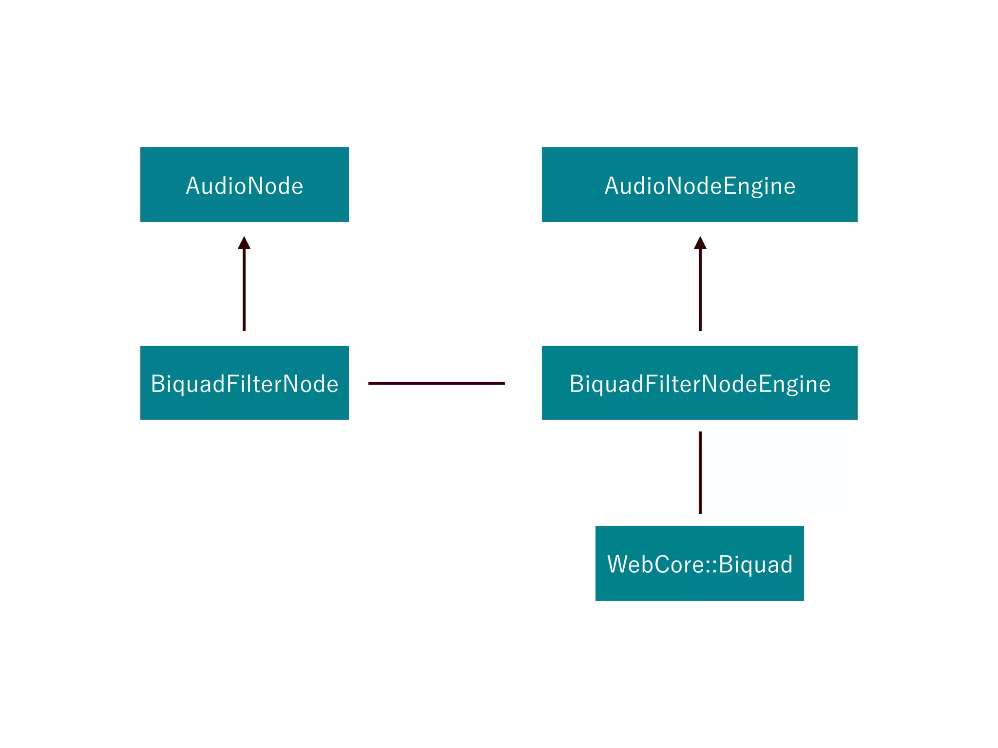 AudioNode
BiquadFilterNode BiquadFilterNodeEngine
WebCore::Biquad
AudioNodeEngine
 