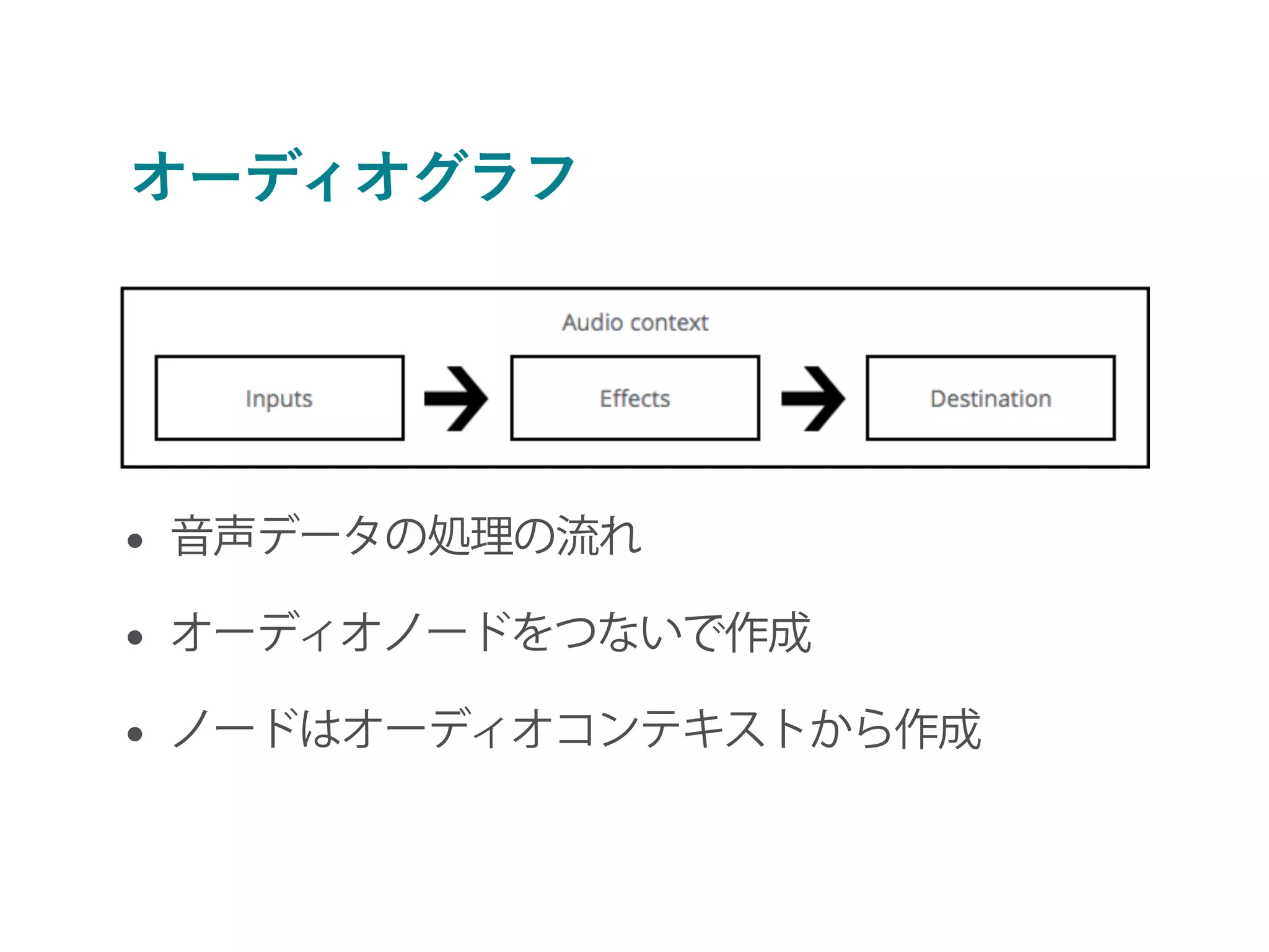 オーディオグラフ
• 音声データの処理の流れ
• オーディオノードをつないで作成
• ノードはオーディオコンテキストから作成
 