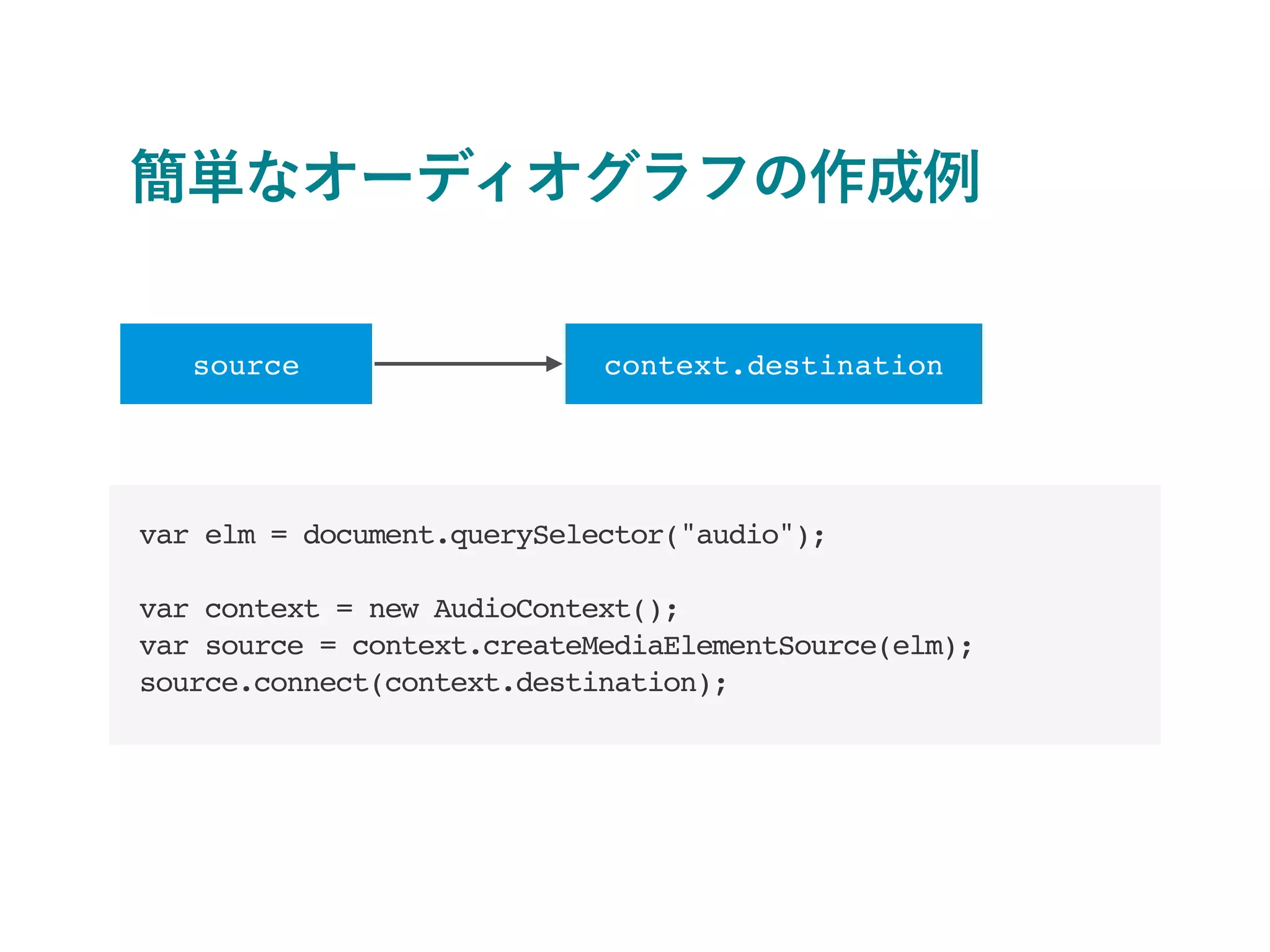 簡単なオーディオグラフの作成例
var elm = document.querySelector("audio");
var context = new AudioContext();
var source = context.createMediaElementSource(elm);
source.connect(context.destination);
source context.destination
 