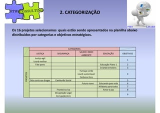 2. CATEGORIZAÇÃO
Os 16 projetos selecionamos quais estão sendo apresentados na planilha abaixo
distribuídos por categorias e objetivos estratégicos.
JUSTIÇA SEGURANÇA
SAUDE E MEIO
AMBIENTE
EDUCAÇÃO OBJETIVOS
Justiça agil
Lisarb melhor
1
Fale povo Educação Plano 1 2
Criando einstens 3
Fumaça verde
Lisarb sustentavel 4
CATEGORIAS
PROJETOS
Lisarb sustentavel
Carbono Zero
4
Nós contra as drogas Camburão Social 5
Futuro novo Educando para vida 6
Alfabeto para todos 7
Fronteira viva Amor e paz 8
Decaptação Legal
Corrupção Zero
9
PROJETOS
 