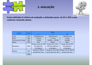 3. AVALIAÇÃO
Foram definidos 6 critérios de avaliação e atribuídos pesos de 5% a 25% a eles
conforme mostrado abaixo:
0 5 10
Custo 15% < $100/Habitante < $50/Habitante < $20/Habitante
Prazo 10% < 10 anos > = 5 anos < 2 anos
Pessoas beneficiadas 20% < 50.000 >50.000 a < 99.999 >100.000
Riscos 10% Alto Medio Baixo
Atnige menos de 10% Atnige entre 11% e Atnige mais de 50%
Notas
PesoCritério
Relavância 20%
Atnige menos de 10%
dos objetivos
estrategicos
Atnige entre 11% e
50% dos objetivos
estrategicos
Atnige mais de 50%
dos objetivos
estrategicos
Politico 25%
Atinge ate 20% do
territorio do Pais
Atinge de 21% a 69%
do territorio do Pais
Atinge mais de 70% do
territorio do Pais
100%
 
