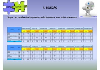 4. SELEÇÃO
Segue nas tabelas abaixo projetos selecionados e suas notas referentes:
Custo 15% 10 1,5 0 0 10 1,5 5 0,75 10 1,5 5 0,75 0 0 0 0
Prazo 10% 10 1 0 0 10 1 0 0 5 0,5 5 0,5 0 0 0 0
Pessoas beneficiadas 20% 10 2 0 0 0 0 5 1 5 1 0 0 0 0 0 0
Risco 10% 10 1 5 0,5 5 0,5 5 0,5 5 0,5 5 0,5 0 0 0 0
Relavância 20% 10 2 0 0 10 2 0 0 0 0 5 1 0 0 0 0
Politico 25% 5 1,25 5 1,25 10 2,5 0 0 0 0 5 1,25 0 0 0 0
55 8,75 10 1,75 45 7,5 15 2,25 25 3,5 25 4 0 0 0 0Total
Alfabeto para todos
PesoCritério
Amor e paz
Nota MédiaNota Média
Educação plano 1
Nota Média
Corrupção Zero
Nota Média
Criando einstens
Nota Média
Decaptação Legal
Nota Média
Camburão Social
Nota Média
Carbono Zero
Nota Média
Transparencia limpaLisarb melhor Lisarb sustentavel Nós contra as drogasFuturo novo Justica AgilEducando para vida Fumaça verde
Custo 15% 5 0,75 0 0 10 1,5 5 0,75 10 1,5 0 0 0 0 0 0
Prazo 10% 10 1 0 0 5 0,5 10 1 0 0 0 0 0 0 0 0
Pessoas beneficiadas 20% 10 2 0 0 0 0 10 2 0 0 0 0 0 0 0 0
Risco 10% 10 1 0 0 10 1 5 0,5 5 0,5 0 0 0 0 0 0
Relavância 20% 5 1 0 0 5 1 5 1 5 1 0 0 0 0 0 0
Politico 25% 10 2,5 0 0 10 2,5 0 0 10 2,5 0 0 0 0 0 0
50 8,25 0 0 40 6,5 35 5,25 30 5,5 0 0 0 0 0 0
Nota Média
Transparencia limpa
Nota Média
Lisarb melhor
Nota Média
Lisarb sustentavel
Nota Média
Critério Peso
Total
Nós contra as drogas
Nota Média
Futuro novo
Nota Média
Justica Agil
Nota Média
Educando para vida
Nota Média
Fumaça verde
 