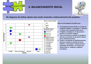 6. BALANCEAMENTO INICIAL
No diagrama de bolhas abaixo esta sendo mostrado o balanceamento dos projetos:
Nota-se neste diagrama de bolhas que :
1. Um desbalanceamento devido ao projeto da
categoria1-Objetivo 7 e Categoria 2 – Objetivo
4 contam com um projeto muito maior .
2. O Objetivo estratégico 2 e 8 não possuem
projeto em nenhuma categoria.
3. Ficou concentrado os projetos na categoria 1
além de seu tamanho ser de grande impacto
para o desbalanceamento.
4. Devido a constatação do desbalanceamento
devemos reavaliar os projetos de formadevemos reavaliar os projetos de forma
viabilizar a otimização e o balanceamento
apropriado do portfolio , de maneira que
atenda todas as categorias e objetivos
estratégicos.
 