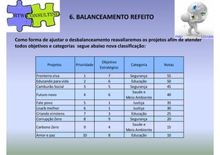 Como forma de ajustar o desbalanceamento reavaliaremos os projetos afim de atender
todos objetivos e categorias segue abaixo nova classificação:
6. BALANCEAMENTO REFEITO
Fronteira viva 1 7 Segurança 55
Educando para vida 2 6 Educação 50
Camburão Social 3 5 Segurança 45
Futuro novo 4 6
Saude e
Meio Ambiente
40
Fale povo 5 1 Justiça 35
Projetos Prioridade
Objetivo
Estratégico
Categoria Notas
Fale povo 5 1 Justiça 35
Lisarb melhor 6 1 Justiça 30
Criando einstens 7 3 Educação 25
Corrupção Zero 8 9 Segurança 20
Carbono Zero 9 4
Saude e
Meio Ambiente
15
Amor e paz 10 8 Educação 10
 