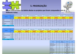 5. PRIORIZAÇÃO
Foram selecionados na tabela abaixo os projetos que foram ranqueados com as
melhores notas:
Fale povo
Nota Média
Camburão Social
Nota Média
Carbono Zero
Nota Média
Educação plano 1
Nota Média
Corrupção Zero
Nota Média
Criando einstens
Nota Média
Alfabeto para todos
PesoCritério
Amor e paz
Nota MédiaNota Média
Custo 15% 0 0 0 0 10 1,5 5 0,75 10 1,5 5 0,75 10 1,5 0 0
Prazo 10% 0 0 0 0 10 1 0 0 5 0,5 5 0,5 10 1 0 0
Pessoas beneficiadas 20% 0 0 0 0 0 0 5 1 5 1 0 0 5 1 0 0
Risco 10% 0 0 5 0,5 5 0,5 5 0,5 5 0,5 5 0,5 10 1 0 0
Relavância 20% 0 0 0 0 10 2 0 0 0 0 5 1 5 1 0 0
Politico 25% 0 0 5 1,25 10 2,5 0 0 0 0 5 1,25 5 1,25 0 0
0 0 10 1,75 45 7,5 15 2,25 25 3,5 25 4 45 6,75 0 0
Custo 15% 5 0,75 0 0 10 1,5 5 0,75 10 1,5 0 0 0 0 10 1,5
Prazo 10% 10 1 0 0 5 0,5 10 1 0 0 0 0 0 0 10 1
Pessoas beneficiadas 20% 10 2 0 0 0 0 10 2 0 0 0 0 0 0 10 2
Risco 10% 10 1 0 0 10 1 5 0,5 5 0,5 0 0 0 0 10 1
Critério Peso
Nós contra as drogas
Nota Média
Futuro novo
Nota Média
Justica Agil
Nota Média
Educando para vida
Nota Média
Fumaça verde Fronteira viva
Nota Média
Lisarb melhor
Nota Média
Lisarb sustentavel
Nota MédiaNota Média
Nota MédiaNota Média Nota Média Nota MédiaNota Média Nota Média
Total
Nota MédiaNota Média
Fronteira viva 1 7 Educação 55
Educando para vida 2 6 Educação 50
Camburão Social 3 5 Segurança 45
Futuro novo 4 6
Saude e
Meio Ambiente
40
Fale povo 5 1 Justiça 35
Lisarb melhor 6 1 Justiça 30
Criando einstens 7 3 Educação 25
Corrupção Zero 8 9 Segurança 20
Carbono Zero 9 4
Saude e
Meio Ambiente
15
Amor e paz 10 8 Educação 10
Projetos Prioridade
Objetivo
Estratégico
Categoria Notas
Risco 10% 10 1 0 0 10 1 5 0,5 5 0,5 0 0 0 0 10 1
Relavância 20% 5 1 0 0 5 1 5 1 5 1 0 0 0 0 10 2
Politico 25% 10 2,5 0 0 10 2,5 0 0 10 2,5 0 0 0 0 5 1,25
50 8,25 0 0 40 6,5 35 5,25 30 5,5 0 0 0 0 55 8,75Total
 