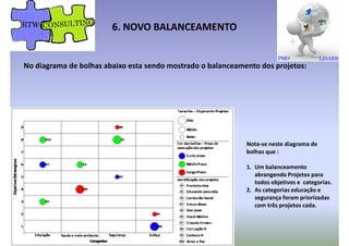 6. NOVO BALANCEAMENTO
No diagrama de bolhas abaixo esta sendo mostrado o balanceamento dos projetos:
Nota-se neste diagrama de
bolhas que :
1. Um balanceamento1. Um balanceamento
abrangendo Projetos para
todos objetivos e categorias.
2. As categorias educação e
segurança foram priorizadas
com três projetos cada.
 