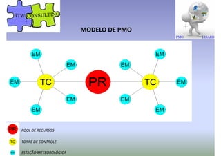 MODELO DE PMO
POOL DE RECURSOS
TORRE DE CONTROLE
ESTAÇÃO METEOROLÓGICA
 