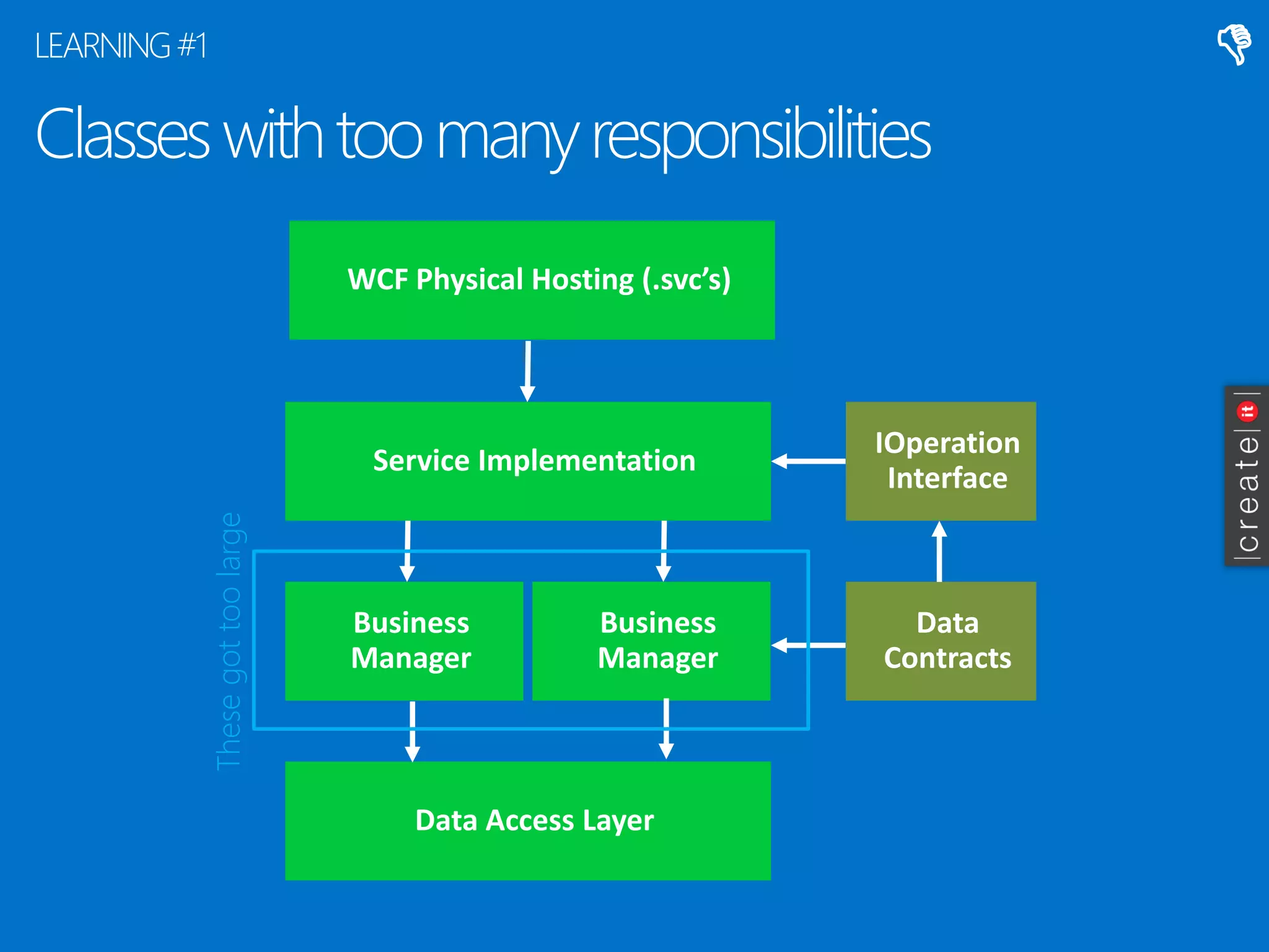 Classes withtoo manyresponsibilities 
LEARNING #1 
Service Implementation 
Business Manager 
Data Access Layer 
IOperationInterface 
Data Contracts 
Business Manager 
Thesegottoo large 
 
WCF Physical Hosting (.svc’s)  