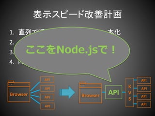 表示スピード改善計画
1. 直列で呼んでいる複数APIの一本化
2. APIのレスポンスをKVSにキャッシュ
3. ロジック部分をバックエンド化
4. PaaS化してスケール可能に
Browser
← →
API
API
API
API
Browser
← →
API
API
K
V
S
API
API
API
ここをNode.jsで！
 
