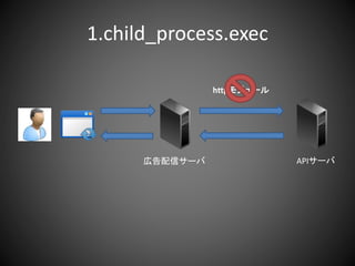 1.child_process.exec
広告配信サーバ APIサーバ
httpモジュール
 
