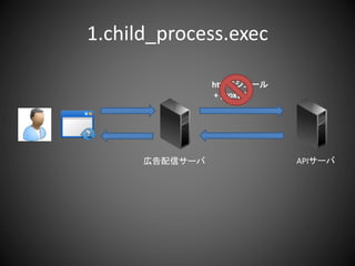 1.child_process.exec
広告配信サーバ APIサーバ
httpモジュール
+ proxy A
 