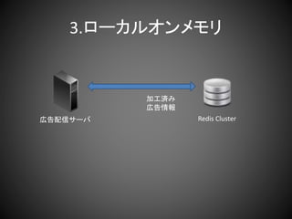 3.ローカルオンメモリ
広告配信サーバ Redis Cluster
加工済み
広告情報
 